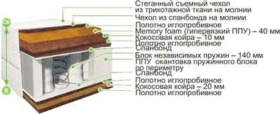 Матрас BelSon Классик-Идеал-Мини 90x195
