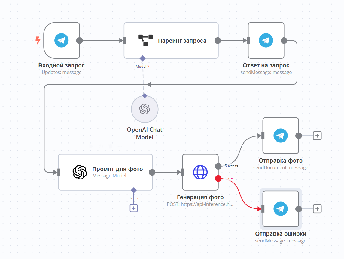 Генератор изображений на основе FLUX.1-schnell. Не требует API FLUX, сценарий для N8n
