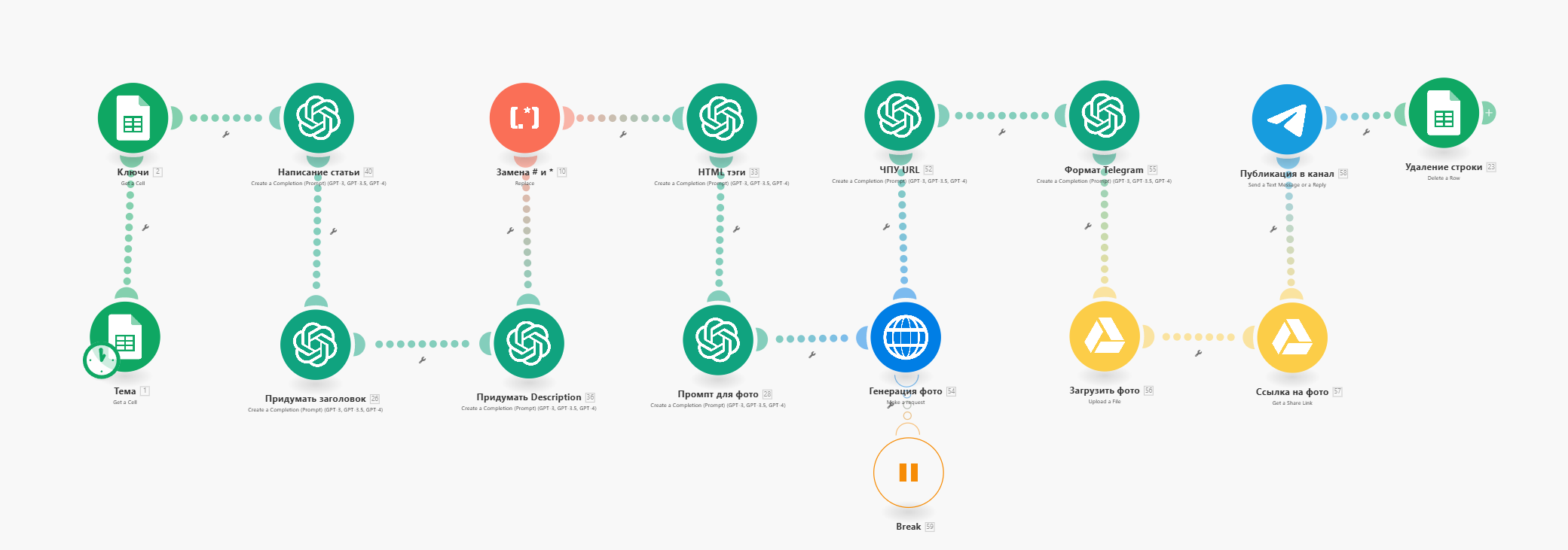Автопостинг c ChatGPT в Telegram, WordPress и Яндекс Дзен, сценарий для make.com