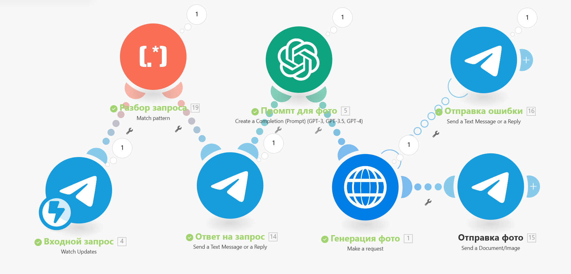 Генератор изображений на основе FLUX.1-schnell. Не требует API FLUX, сценарий для make.com