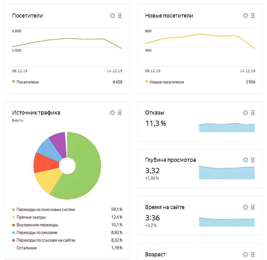 Услуги по SEO сопровождению проектов
