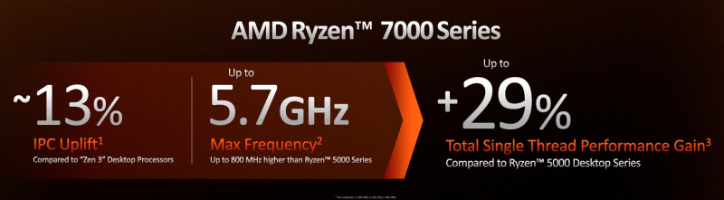 Производительность AMD Ryzen 9 7950X